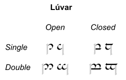 luvar types